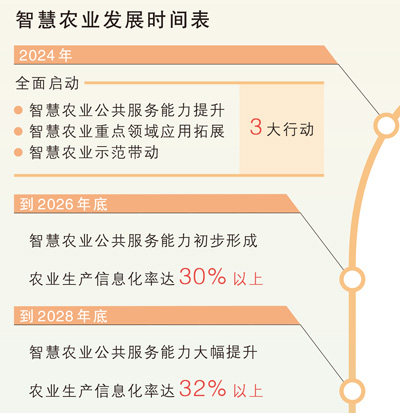 智慧农场，科技拓展想象