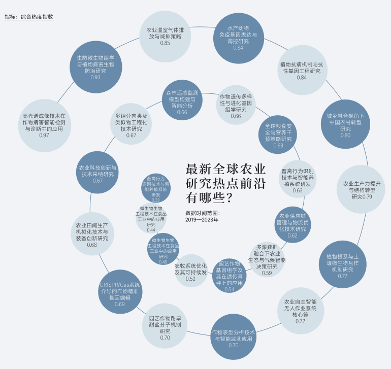 交叉学科、生物技术等正重塑全球农业热点前沿