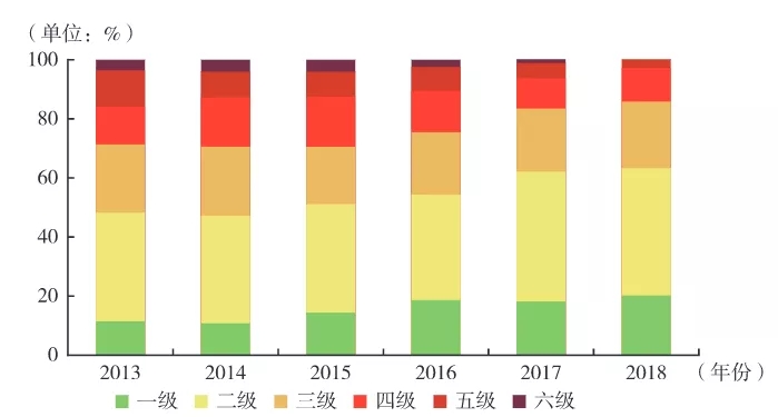 美丽中国先锋榜（26）｜北京2013—2018年大气污染治理历程