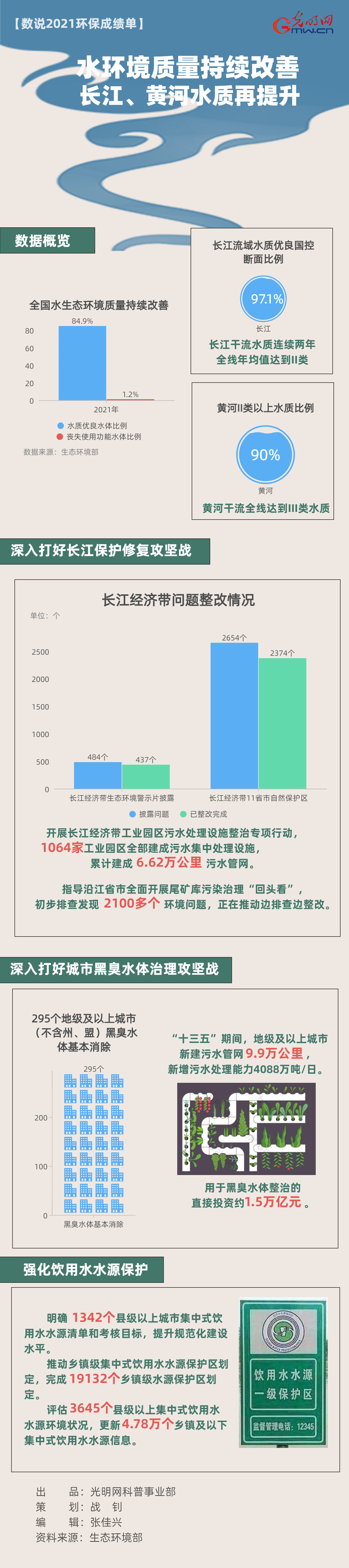 【数说2021环保成绩单】水环境质量持续改善，长江、黄河水质再提升