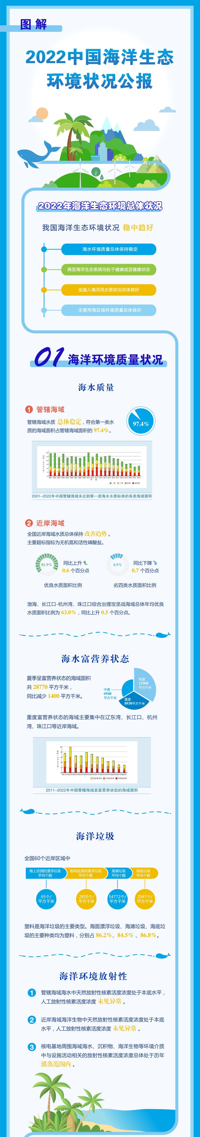 【图解】2022中国海洋生态环境状况公报