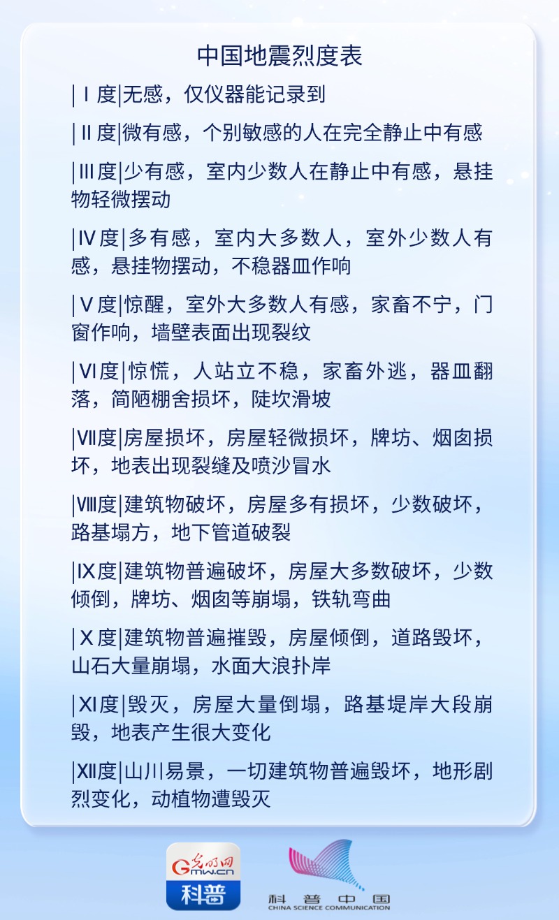 地震科普丨揭开大地震动的神秘面纱：如何认识震级与烈度？